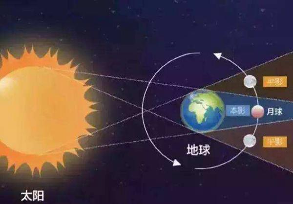 太阳地球月亮三者之间是什么关系