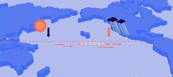 厄尔尼诺现象的成因