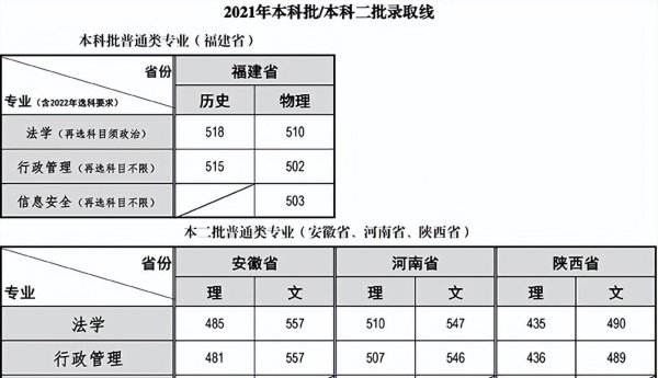 福建警察学院是一本还是二本