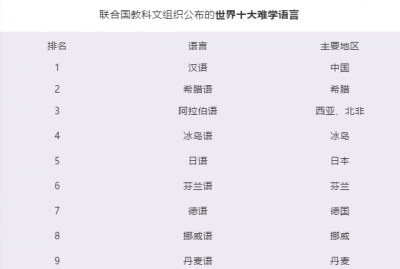世界公认最难学的语言是什么 世界十大难学的语言排行榜