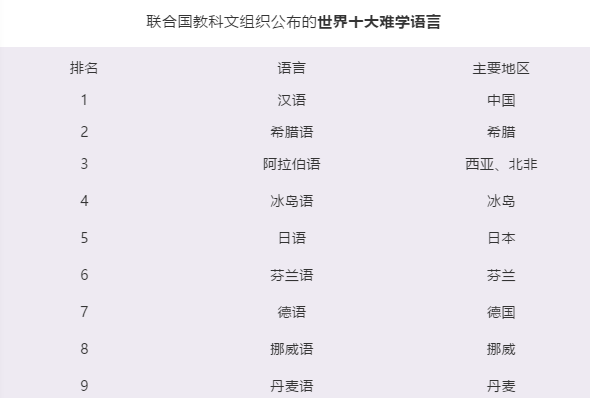 世界公认最难学的语言是什么