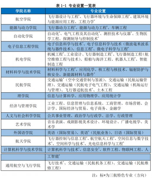 南京航空航天大学王牌专业