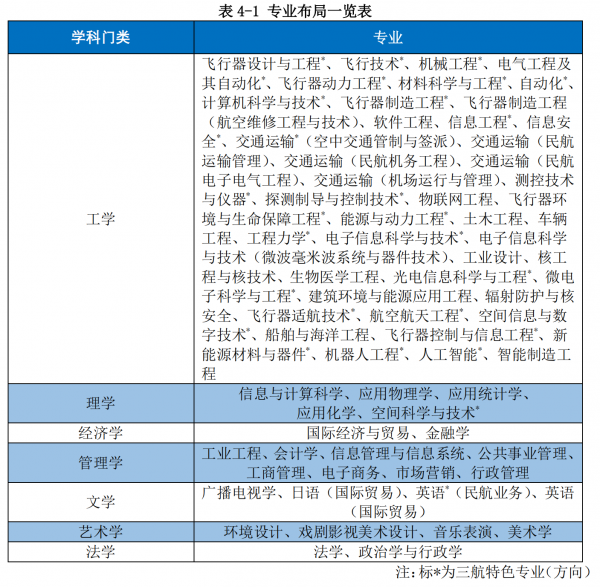 南京航空航天大学王牌专业