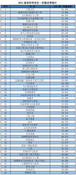 南京航空航天大学王牌专业