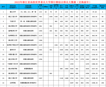 浙江的大学排名一览表 2023年最新浙江高校综合排名