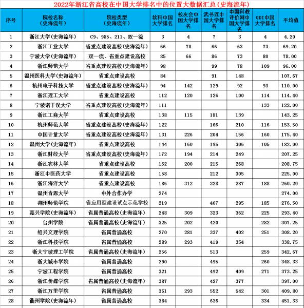 浙江的大学排名一览表