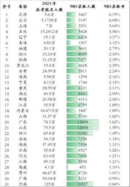 考上985大学意味着什么