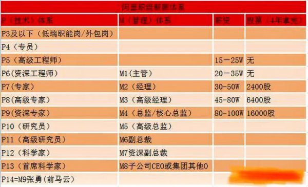 阿里p7是什么级别