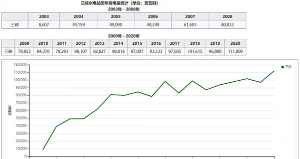 三峡大坝什么时候建成的