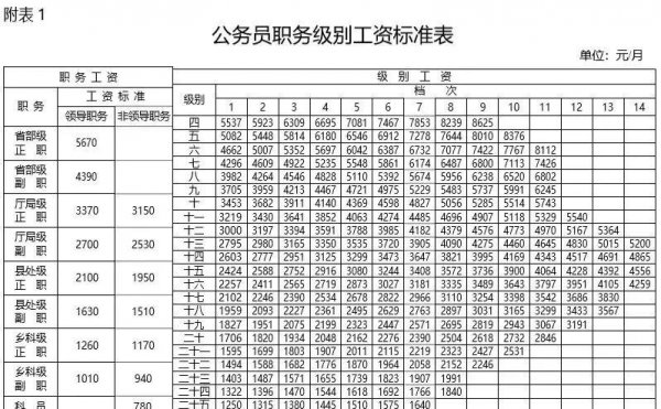 研究生公务员入职定什么级别