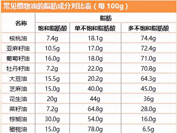 什么油好吃又健康性价比高