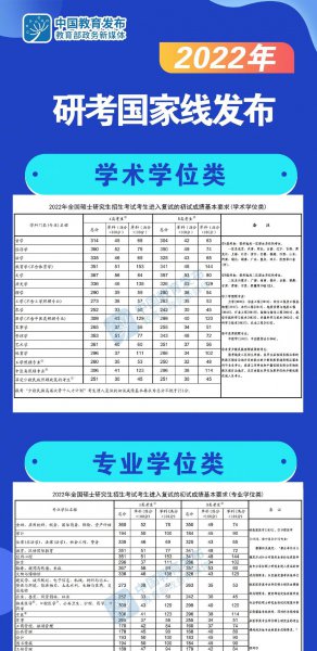 2022年考研国家线是多少分数
