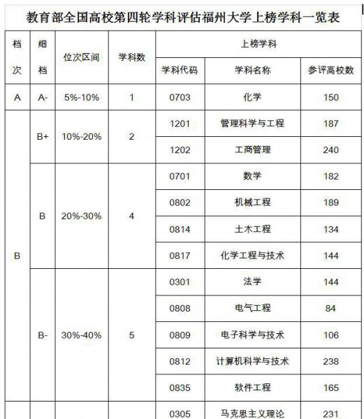 福州大学211排名第几