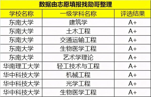 四大工学院哪个最好