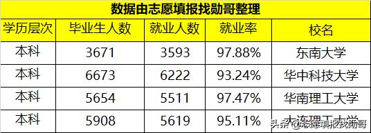 四大工学院哪个最好