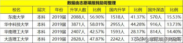 四大工学院哪个最好