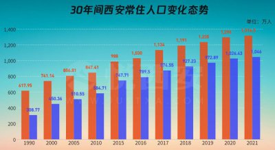 2021西安市有多少人口 西安常住人口总数有多少人