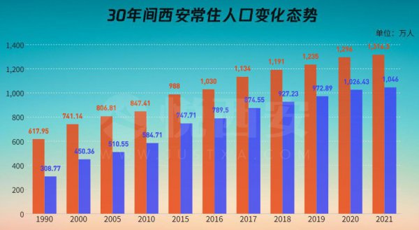2021西安市有多少人口
