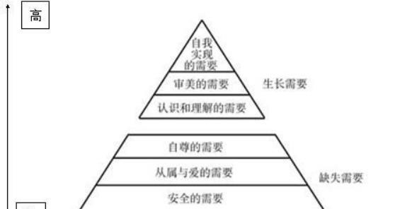 马斯洛为什么变成7个层次了