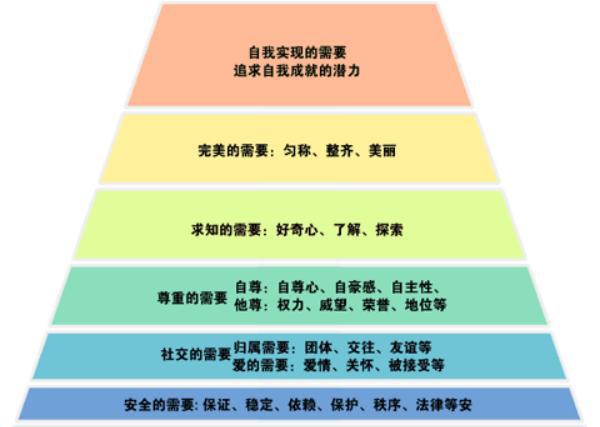 马斯洛为什么变成7个层次了