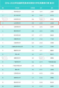 山东师范大学全国排名 2023年山东师范大学最新排名