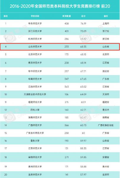 山东师范大学全国排名