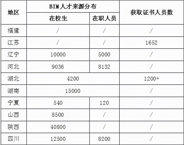 bim工程师一月多少钱