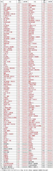 中国大陆影史票房榜排名