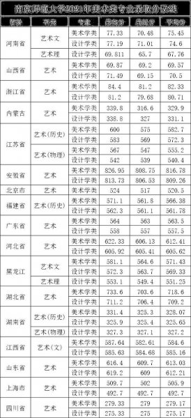 艺考多少分上南京师范大学