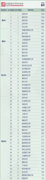 全国数学专业大学排名