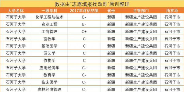 石河子大学水平怎么样