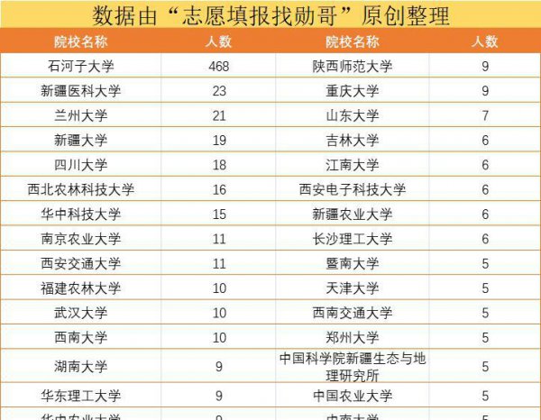 石河子大学水平怎么样