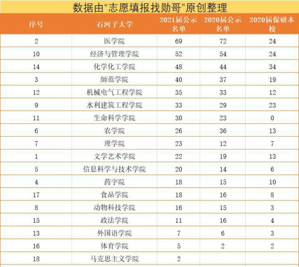 石河子大学水平怎么样