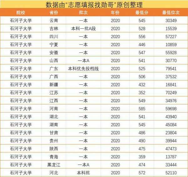 石河子大学水平怎么样