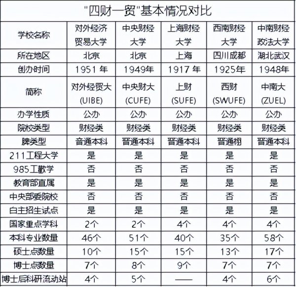 四财一贸是哪几所高校