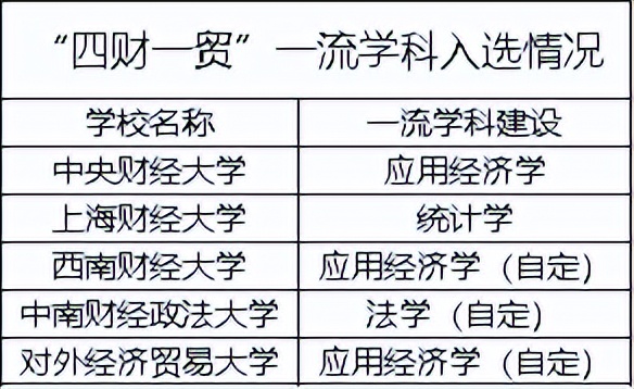 四财一贸是哪几所高校