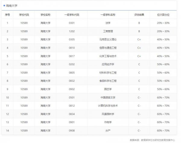 海南大学211含金量