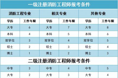 一级消防工程师好考吗 一级消防工程师的考试难度
