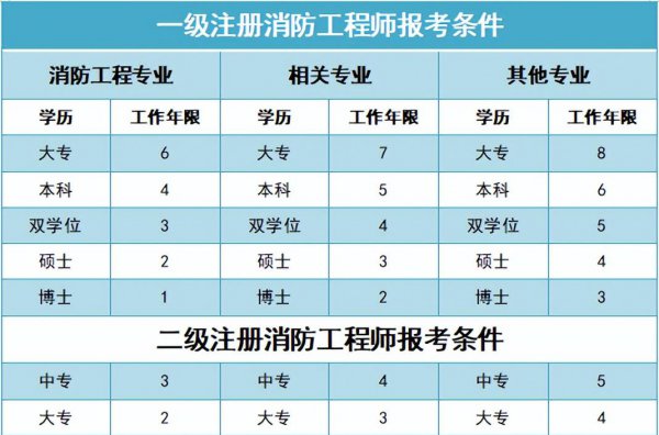 一级消防工程师好考吗