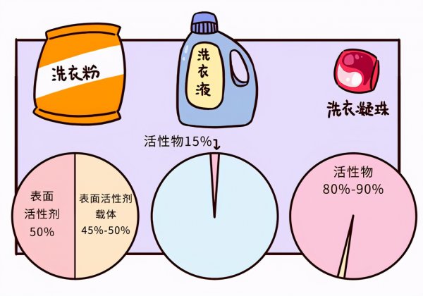 洗衣凝珠真的一棵洗一桶吗