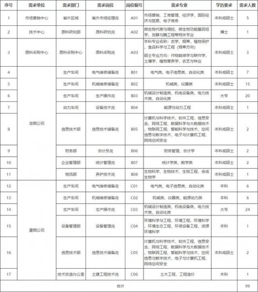 女孩想进烟草公司考什么专业