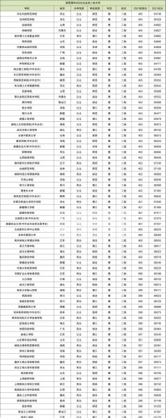 文科400分左右二本大学