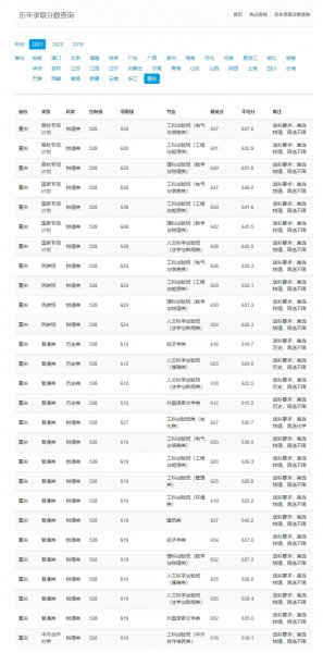 考重庆大学要多少分