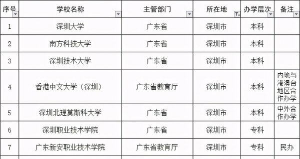 深圳有哪些大学