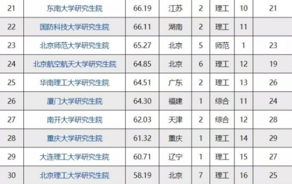 985研究生院校排名一览