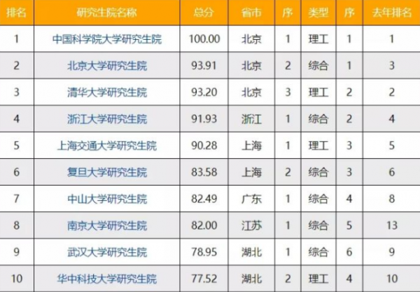 985研究生院校排名一览