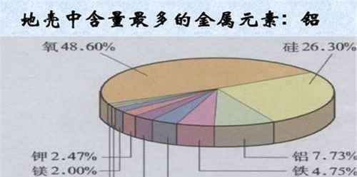 地壳中含量最高的金属元素为什么是铝元素
