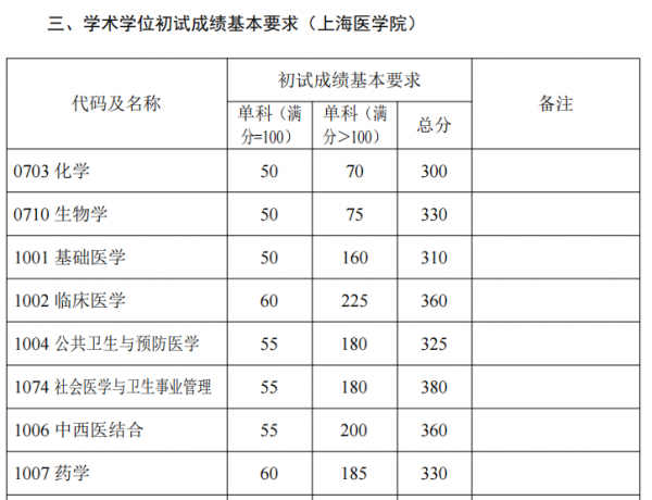 复旦大学研究生分数线