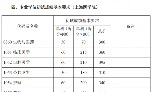 复旦大学研究生分数线
