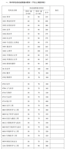 复旦大学研究生分数线